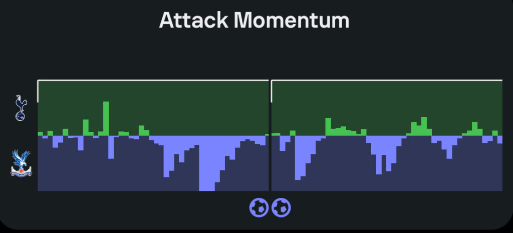 Tottenham defeat to Crystal Palace on 5 may 2025 attacking momentum statistic