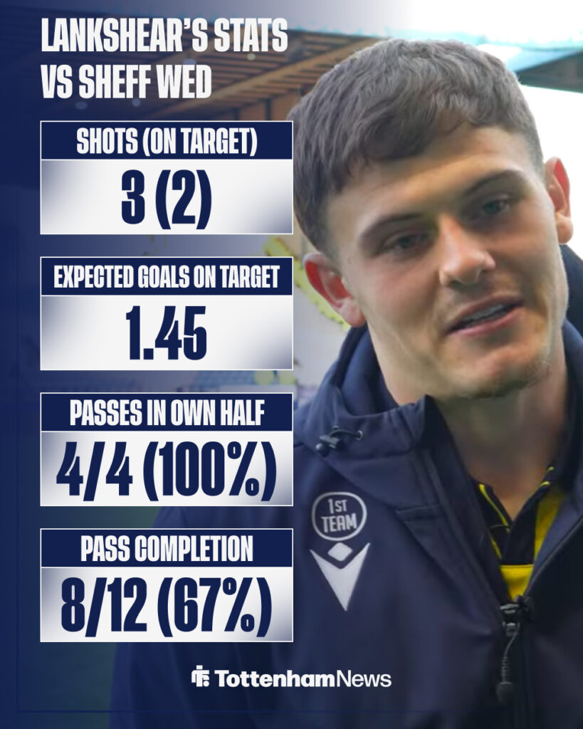 Tottenham loanee Will Lankshear's stats vs Sheffield Wednesday.