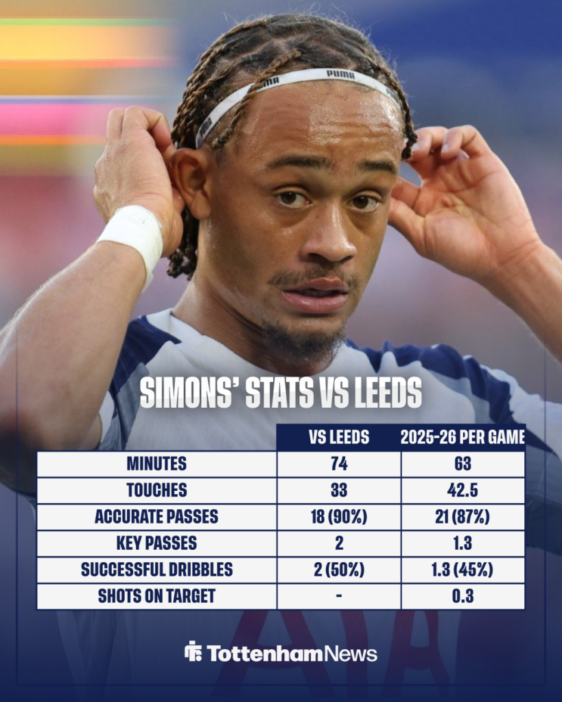 A graphic showing Xavi Simons' stats for Tottenham in their win vs Leeds United, compared to his stats for the 2025-26 campaign so far.