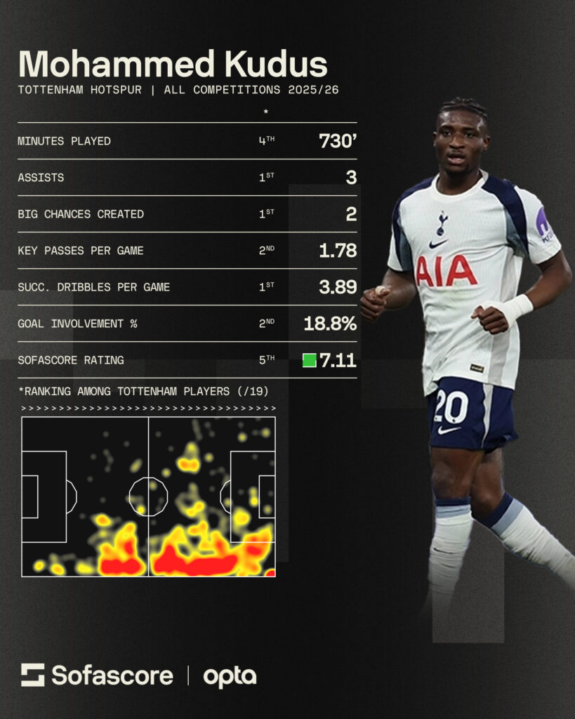 Mohammed Kudus' creative stats in all competitions via Sofascore