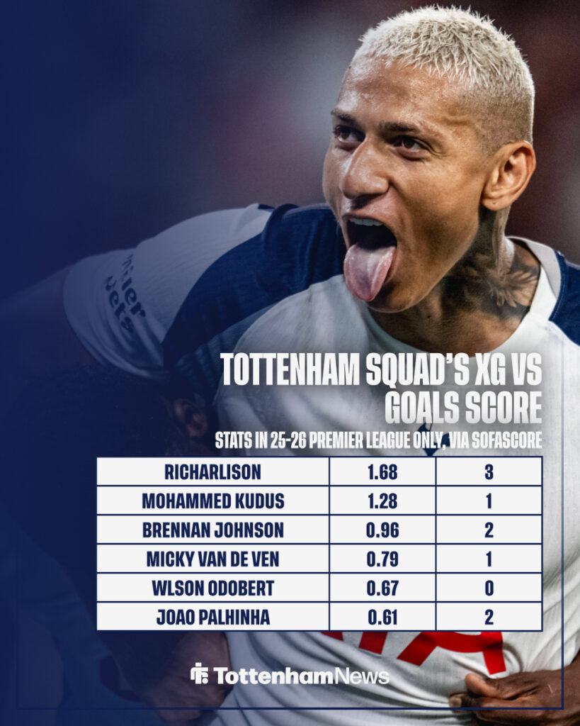 Richarlison celebrates a goal as stats show Tottenham players' xG and goals scored.