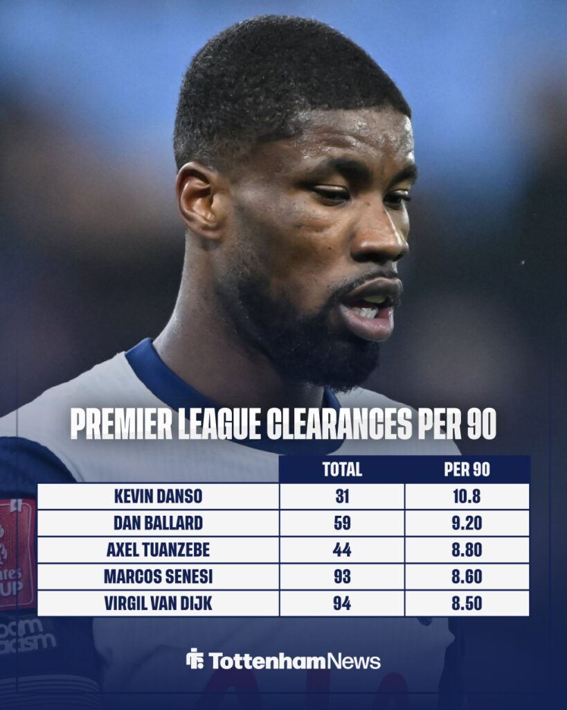 Premier League clearances stats