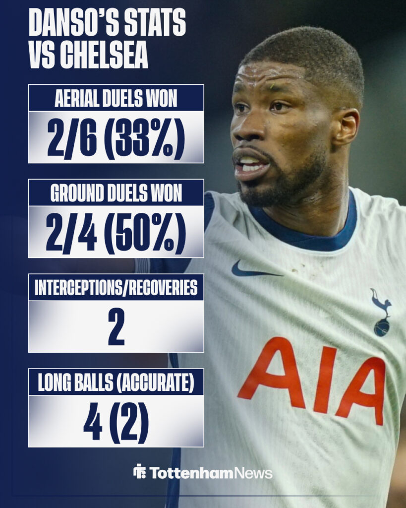 Danso's stats for Tottenham in the loss to Chelsea.