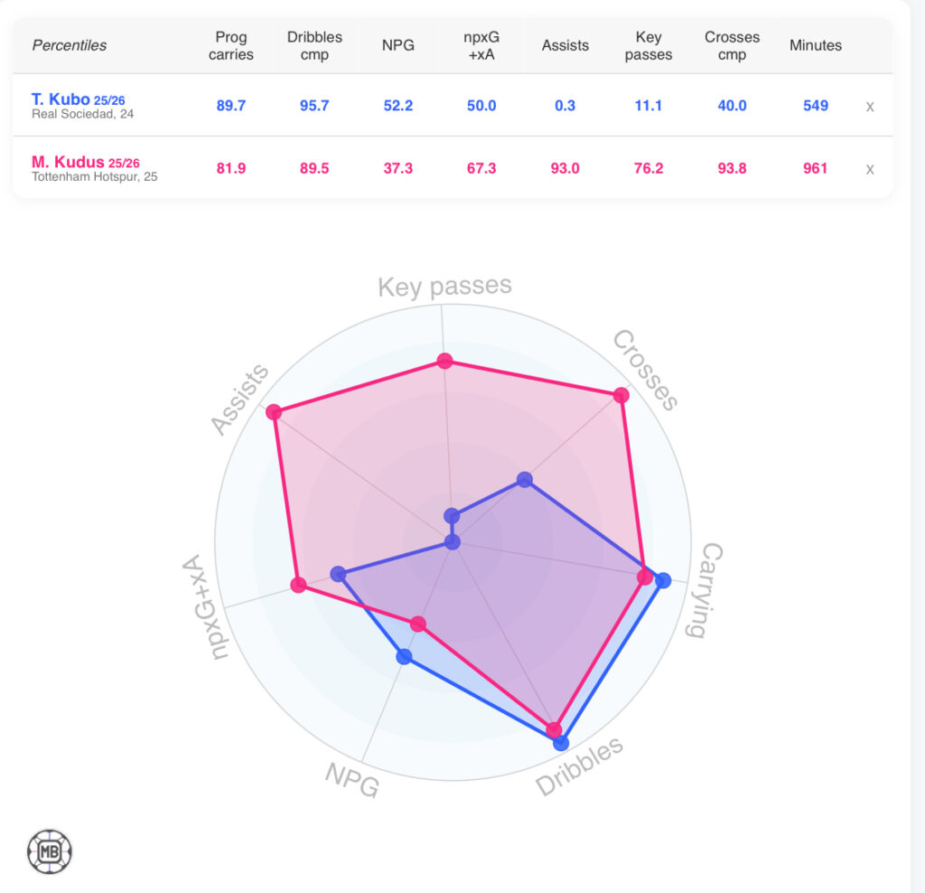 Mohammed Kudus and Takefusa Kubo 2025/26 stats