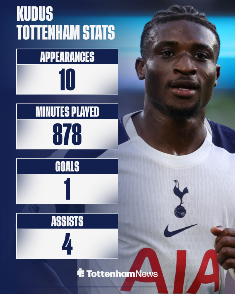 Mohammed Kudus Tottenham Premier League stats
