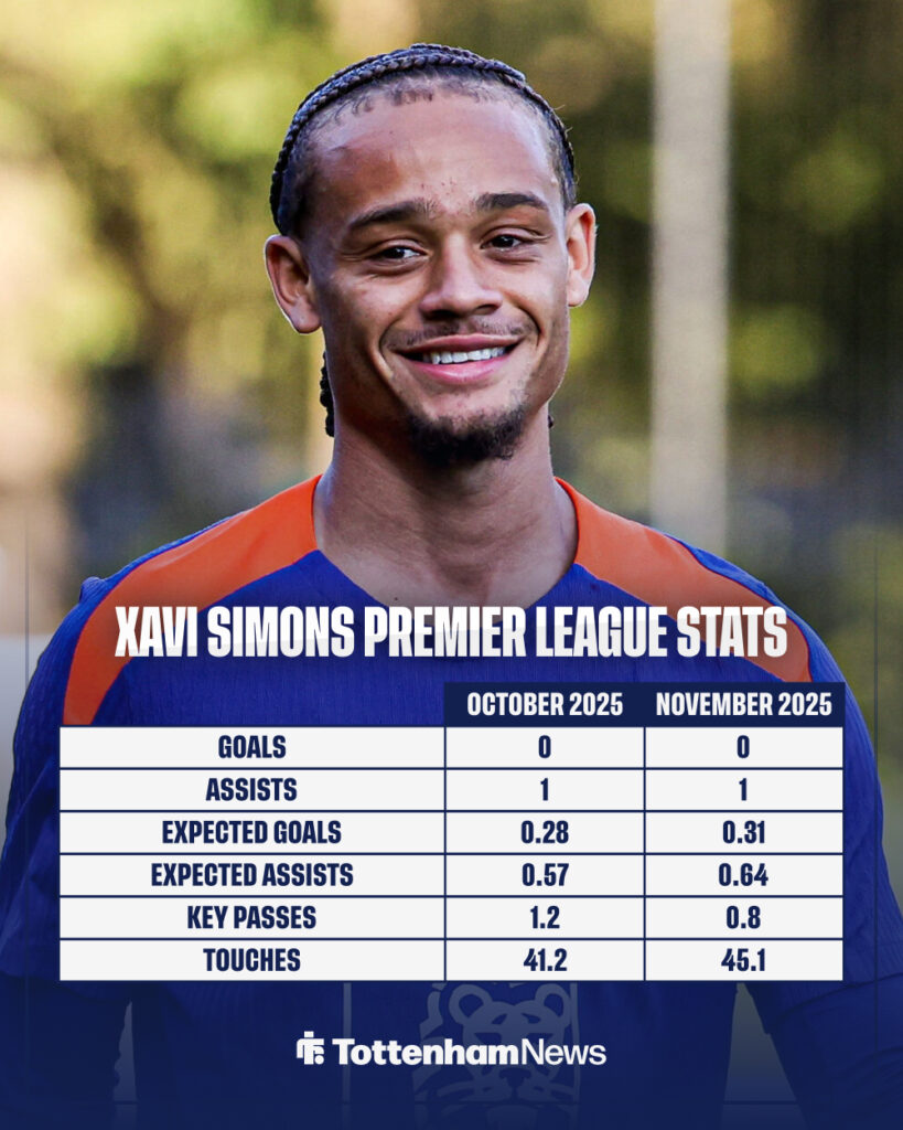 Xavi Simons Premier League stats