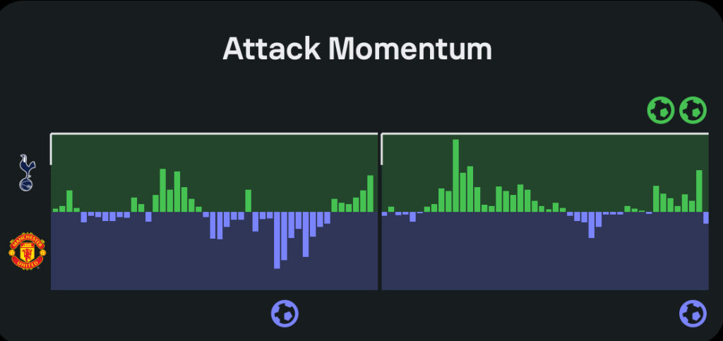 Tottenham attack momentum vs United