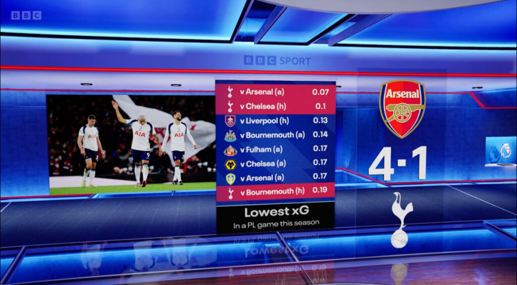 Tottenham expected goals in the Premier League