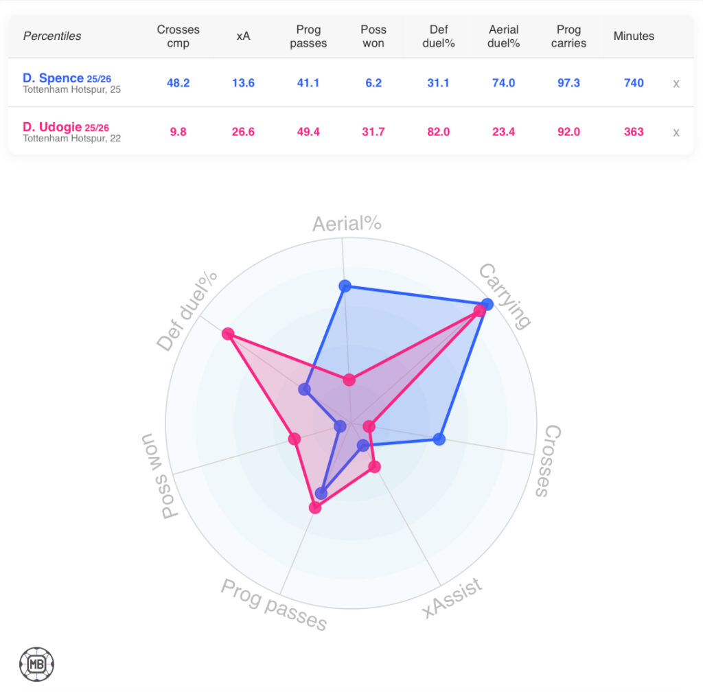 Destiny Udogie vs Djed Spence 2025/26 stats