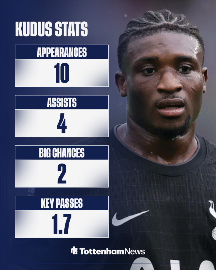 Mohammed Kudus Premier League stats