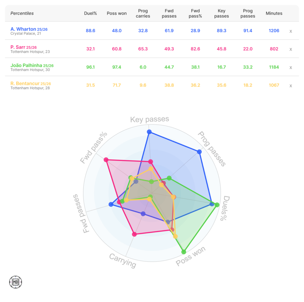 Wharton stats vs Tottenham midfielders
