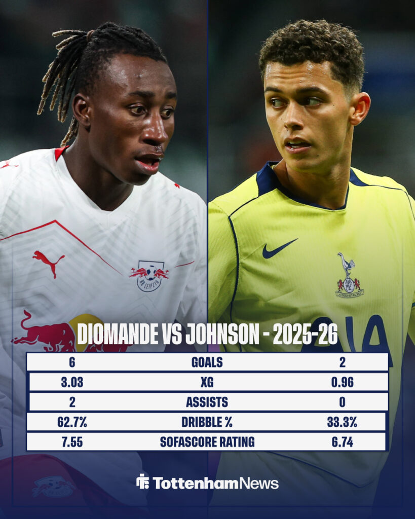 Yan Diomande and Brennan Johnson's stats compared