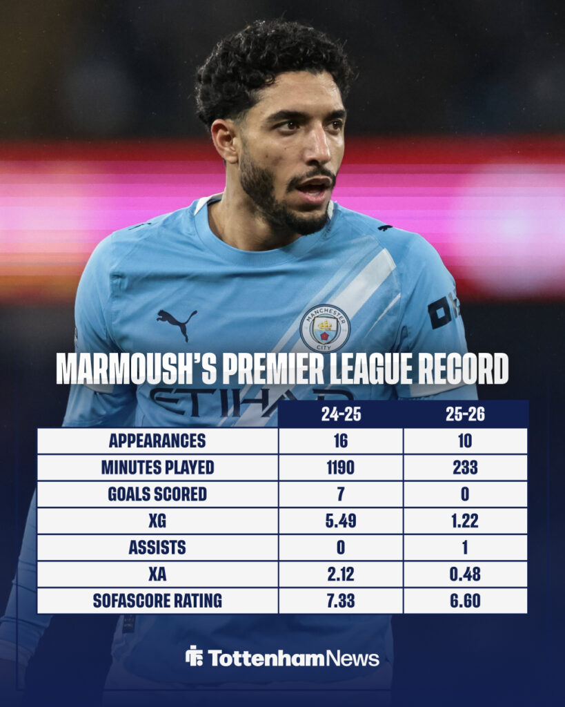 Omar Marmoush's Premier League stats at Manchester City