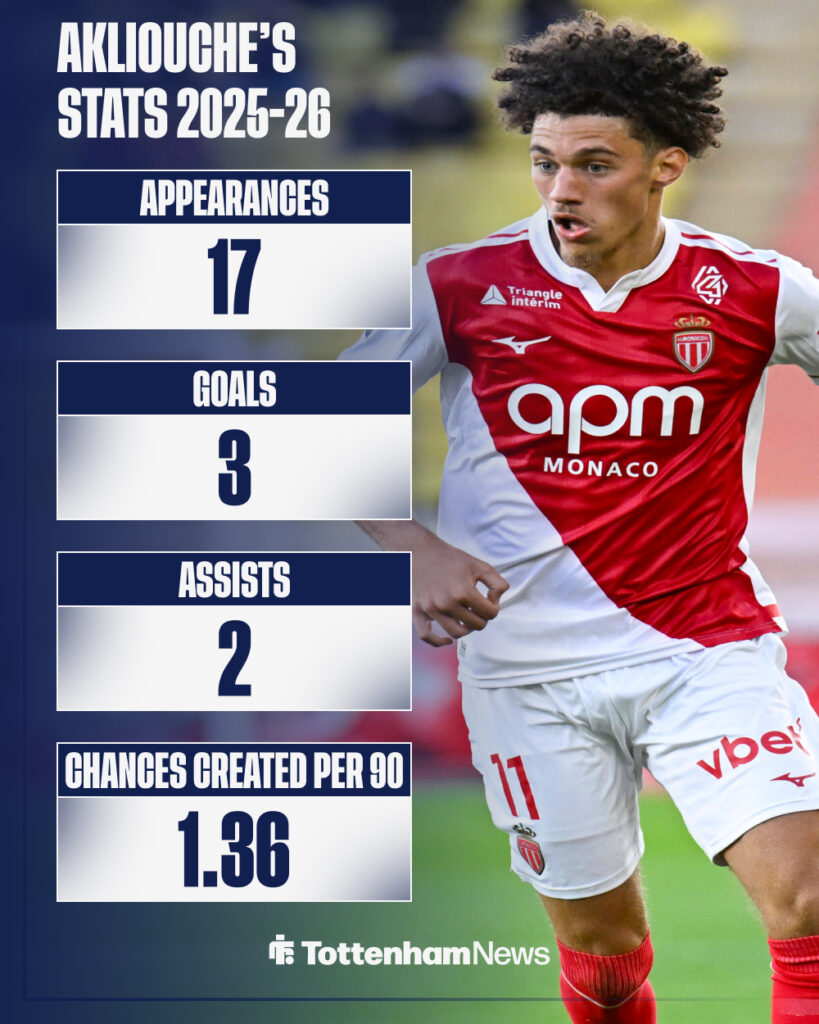 Maghnes Akliouche's Ligue 1 stats with Monaco this season.