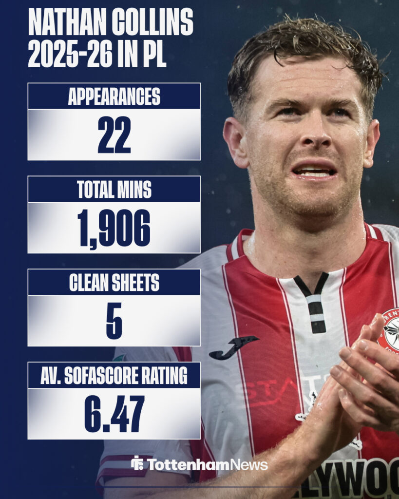 Nathan Collins' Premier League stats this season