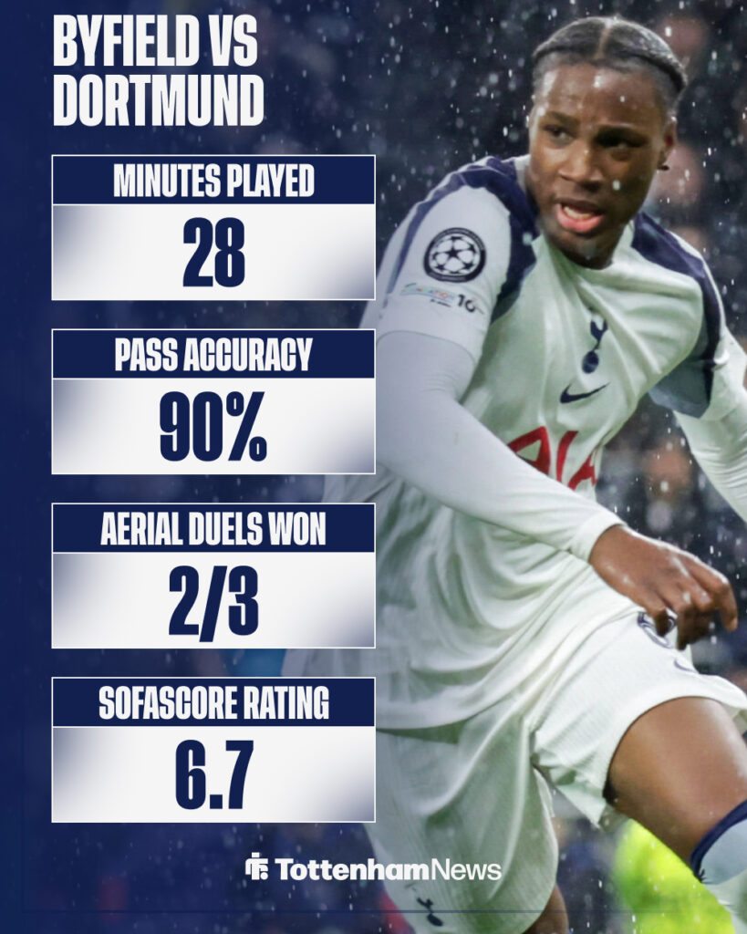 Jun'ai Byfield vs Borussia Dortmund