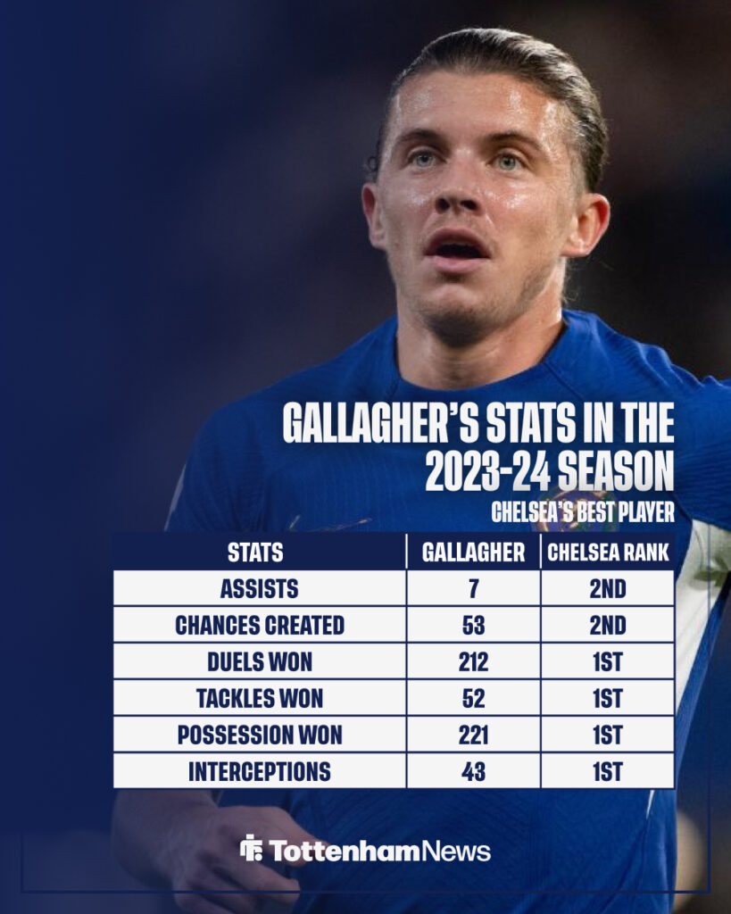 Tottenham target Conor Gallagher's stats in the 2023-24 season.