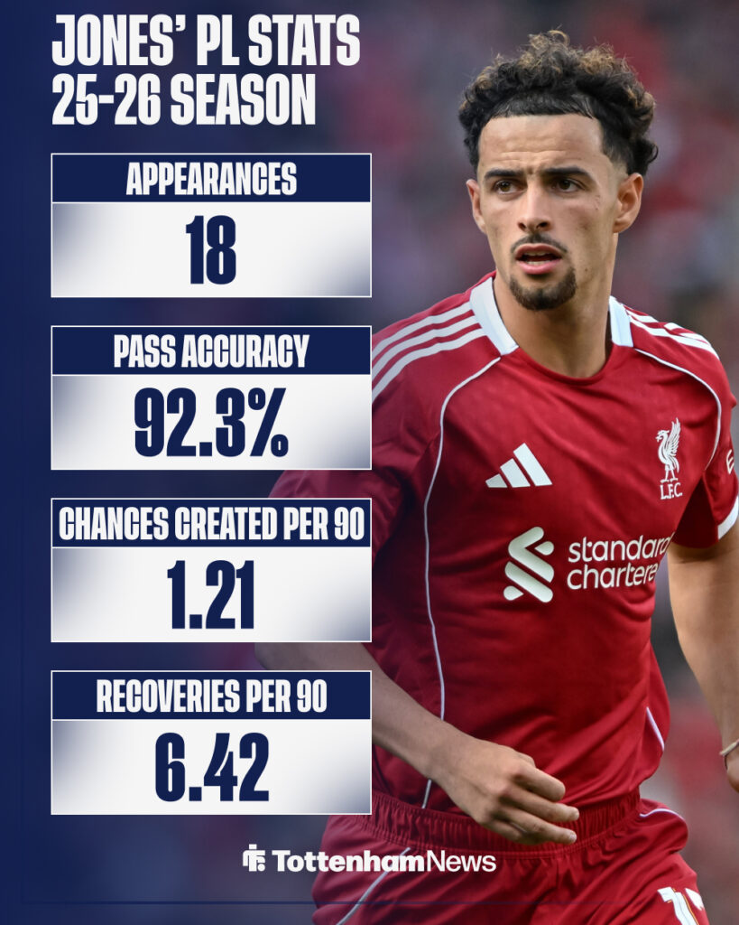 Tottenham target Curtis Jones' stats this season.