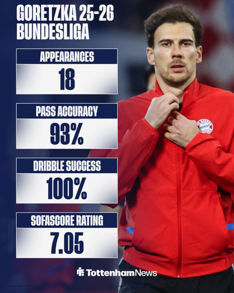 Leon Goretzka's 25-26 Bundesliga stats