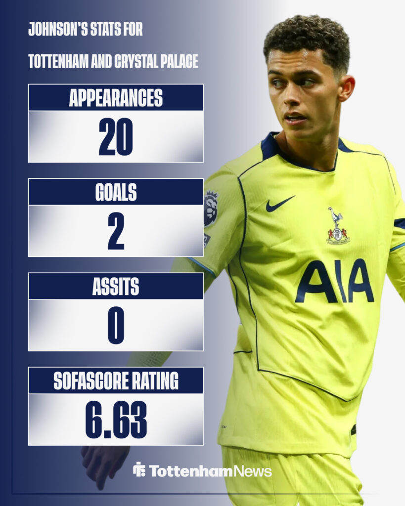 Brennan Johnson's stats for Tottenham and Crystal Palace this season.