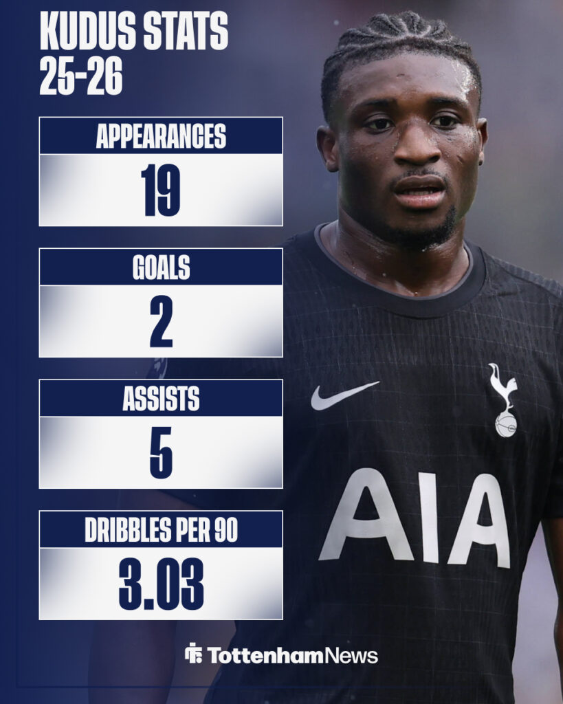 Mohammed Kudus' Premier League stats so far.