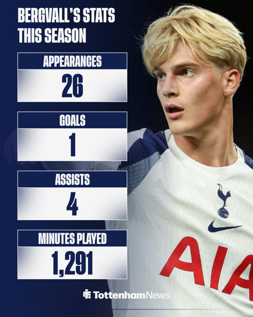 Lucas Bergvall's stats this season for Tottenham.