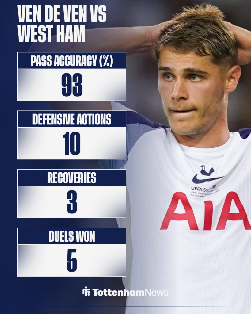 Micky van de Ven Tottenham stats vs West Ham