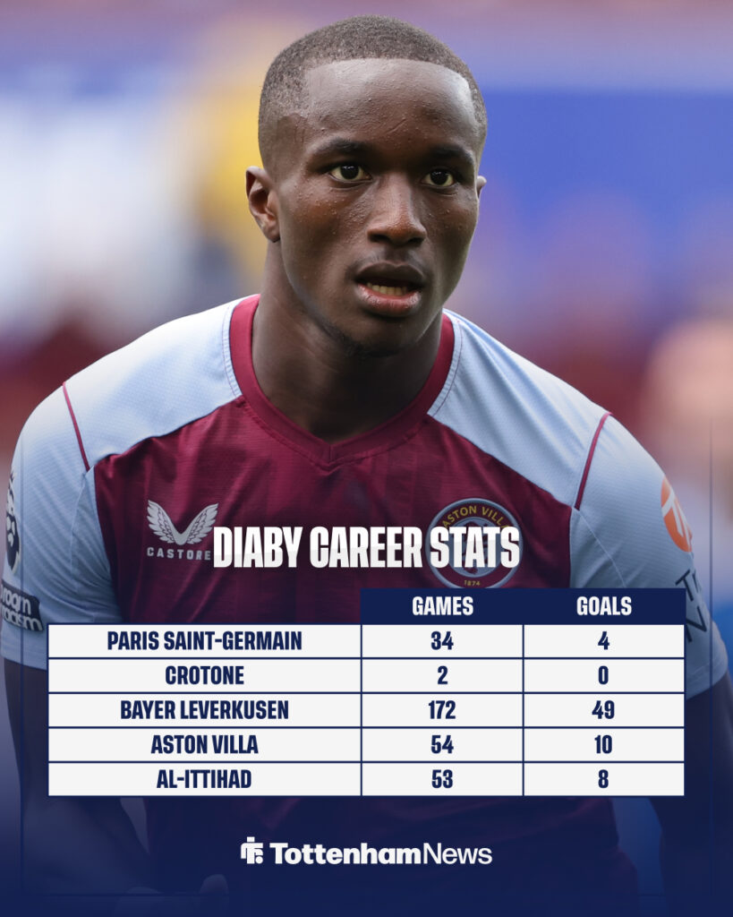 Tottenham target Moussa Diaby's career stats.