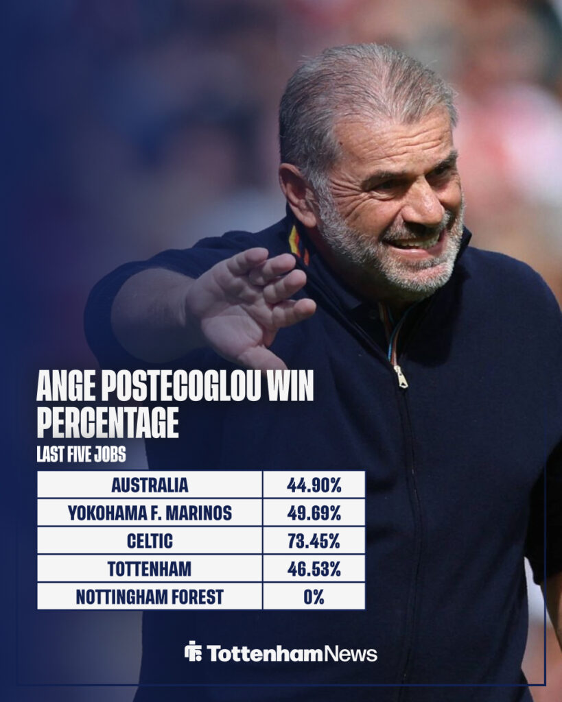 Ange Postecoglou's win percentages