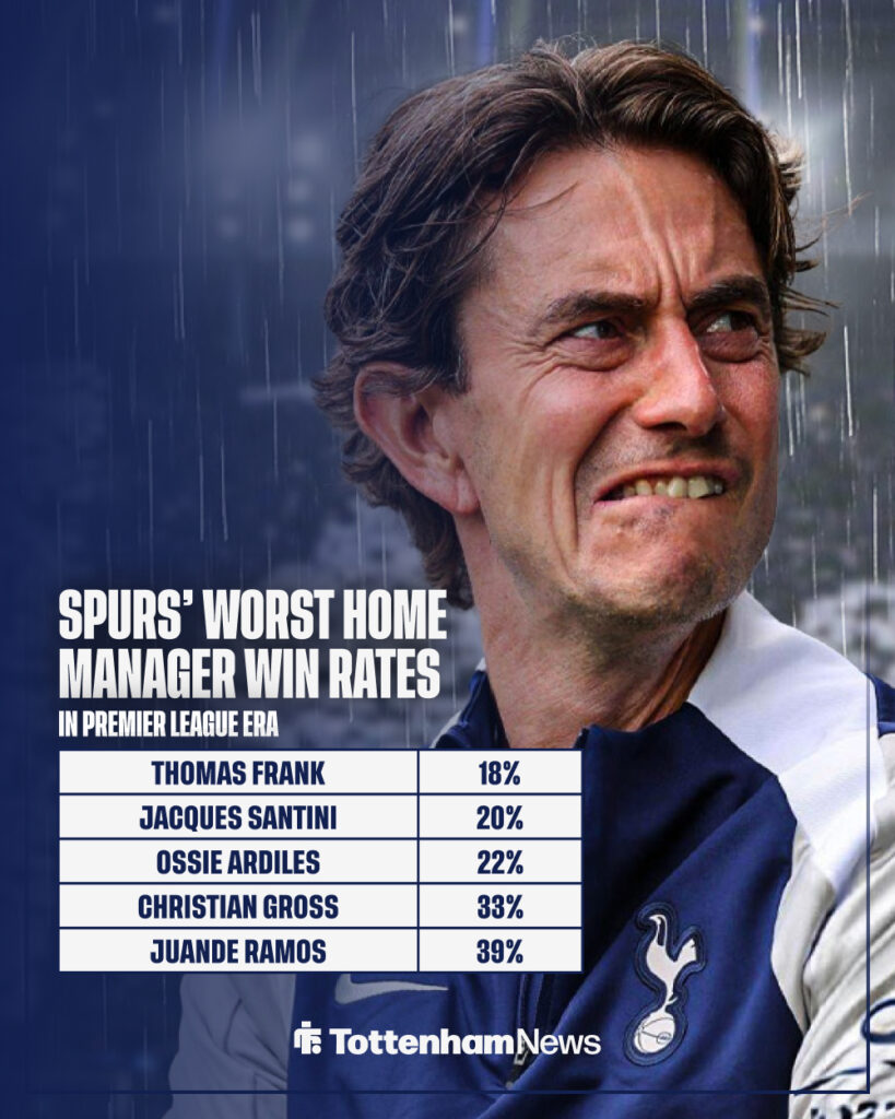 Thomas Frank has a dismal home win rate as Tottenham boss
