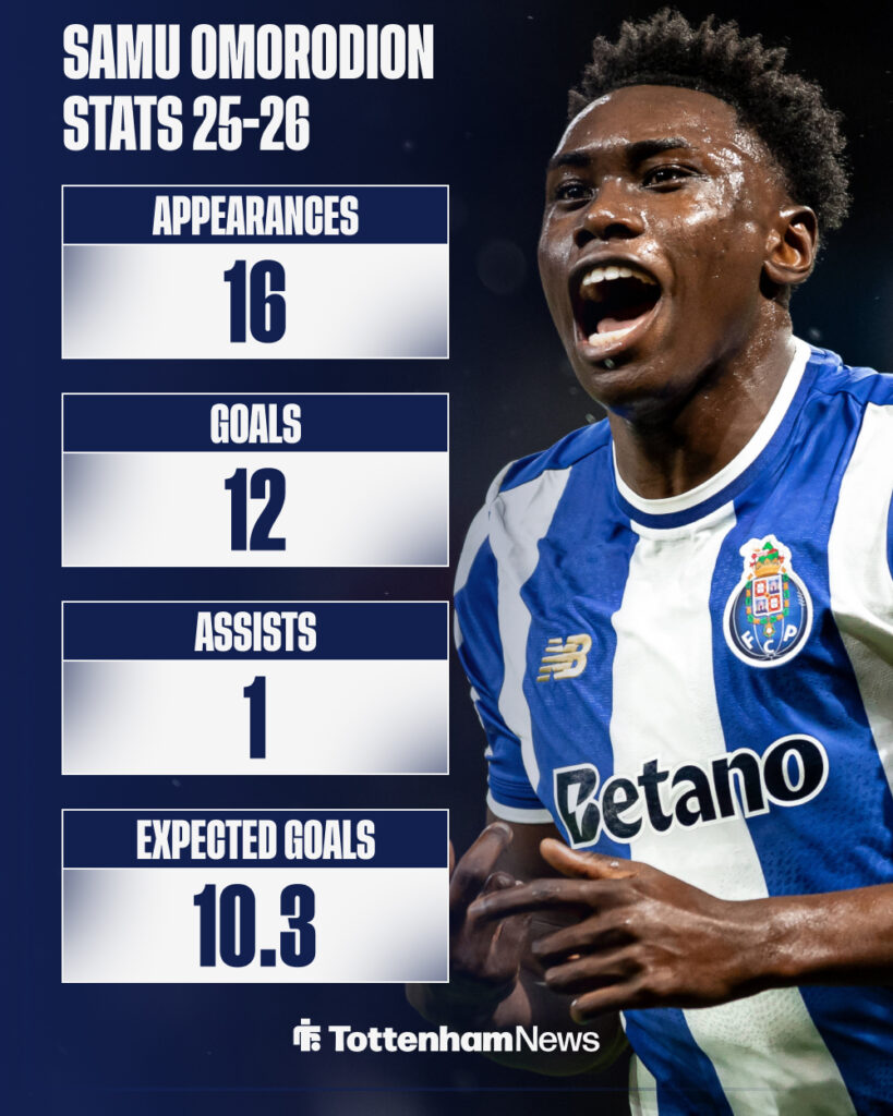 Samu Omorodion stats for FC Porto