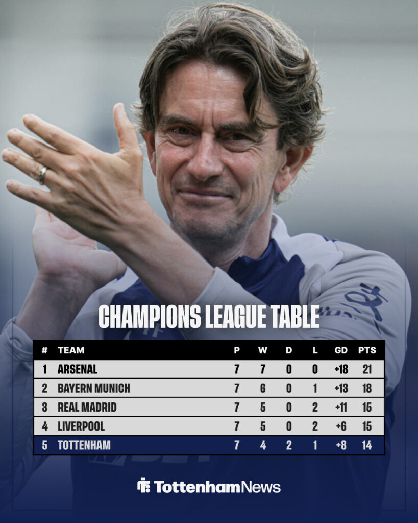 Tottenham's position in the Champions League.