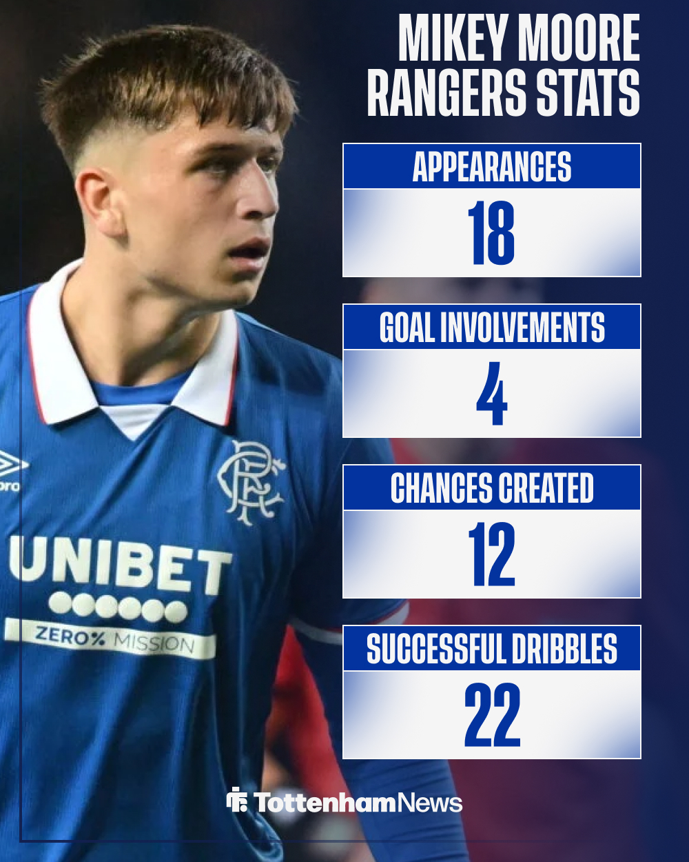 Tottenham Mikey Moore Rangers stats