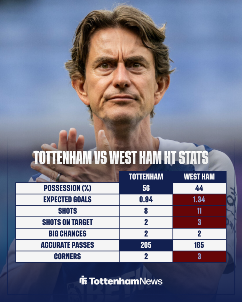 Tottenham vs West Ham HT stats