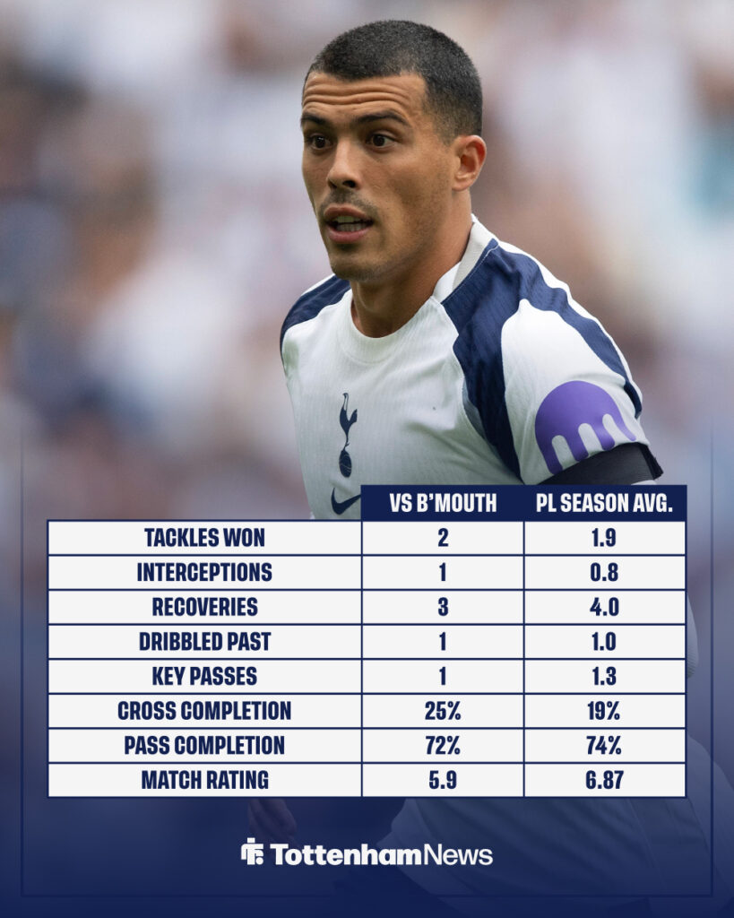 Pedro Porro's stats for Tottenham vs Bournemouth and his Premier League average
