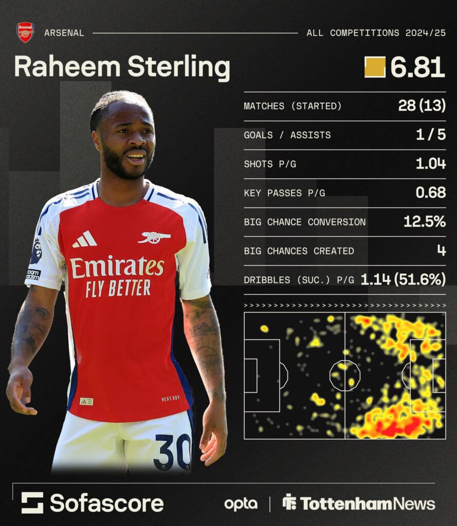 Raheem Sterling's stats while on loan at Arsenal in the 2024-25 season