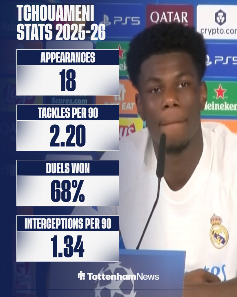 Tchouameni stats for Real Madrid this season in the league.