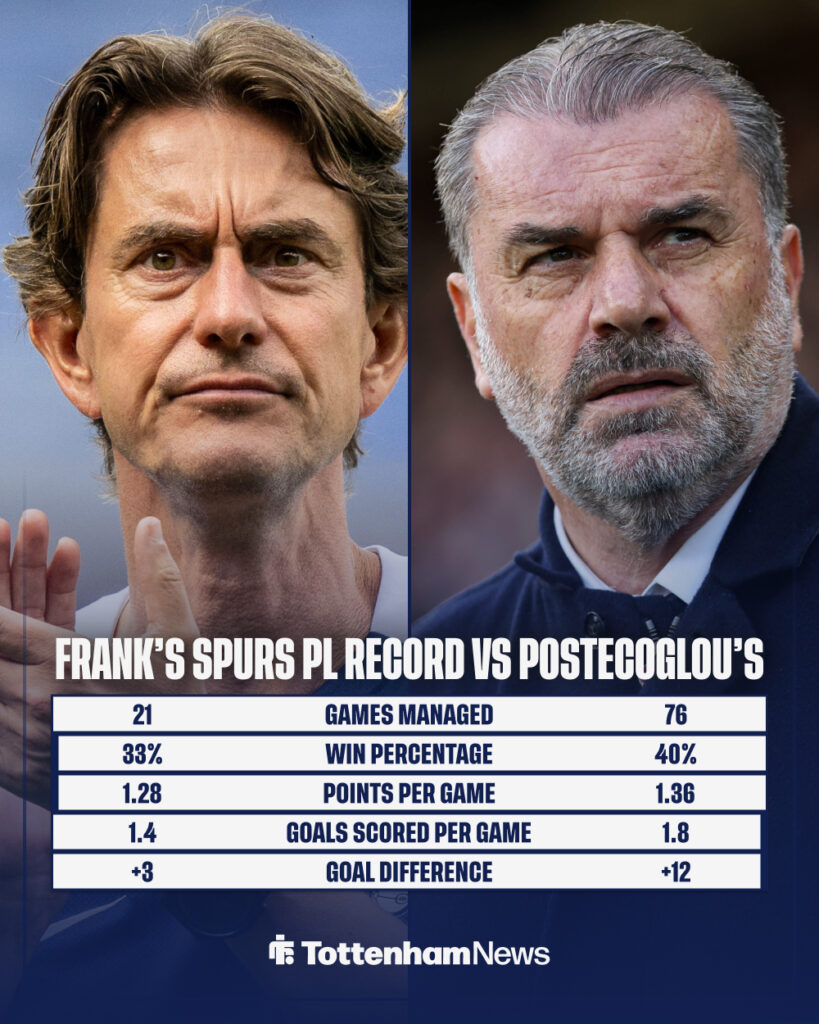Thomas Frank and Ange Postecoglou's Tottenham stats compared