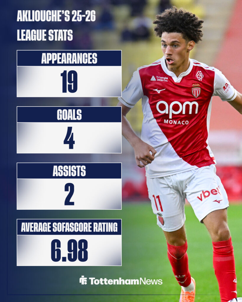 Maghnes Akliouche's Ligue 1 stats.