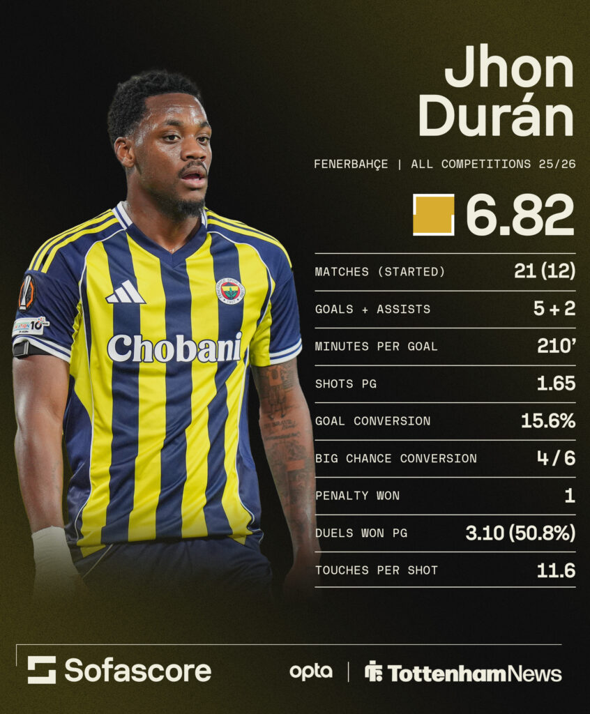 Tottenham target Jhon Duran's stats at Fenerbahce this season