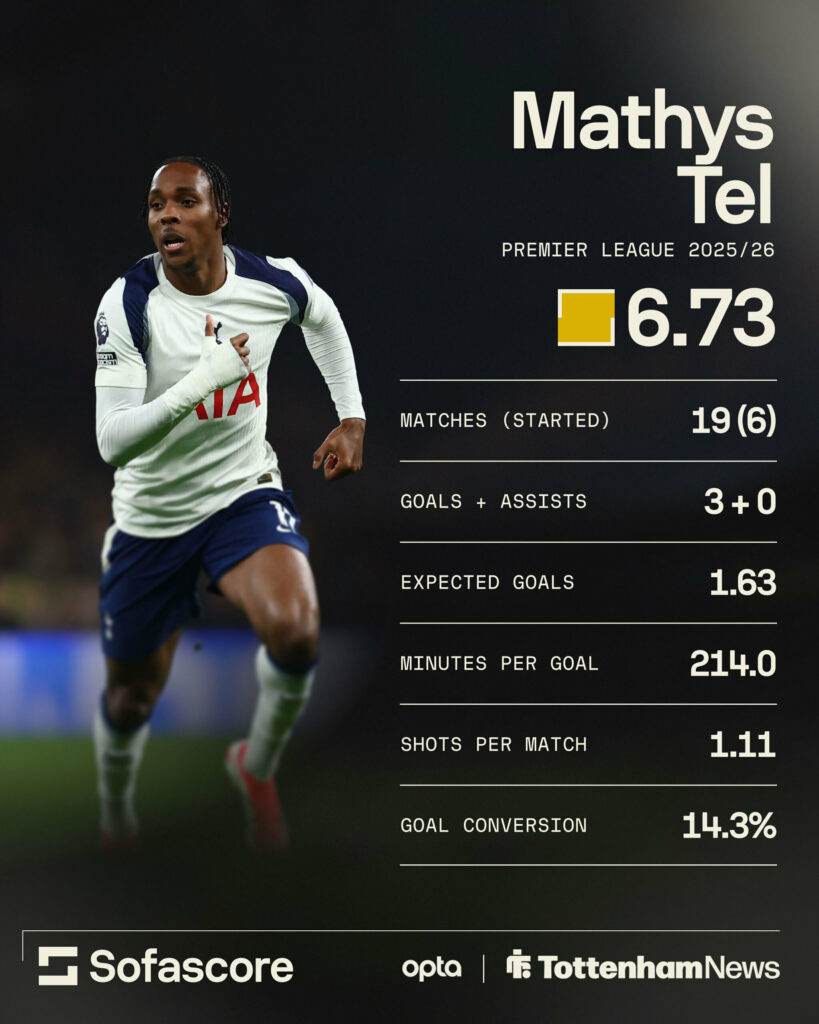 Mathys Tel in a Tottenham shirt in action, with his Premier League stats on the right of him.