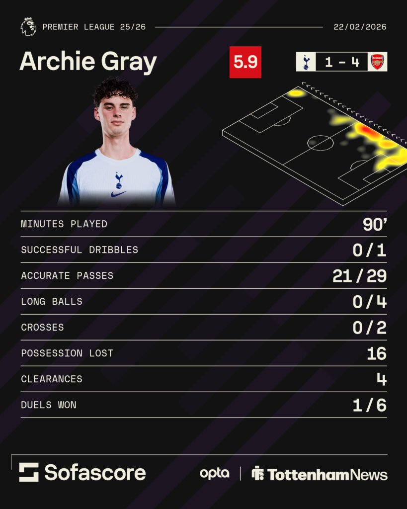 Archie Gray Tottenham stats vs Arsenal