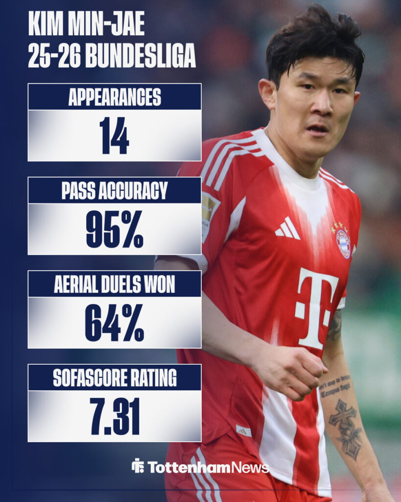 Bayern Munich's Kim Min-jae's 2025-26 Bundesliga stats
