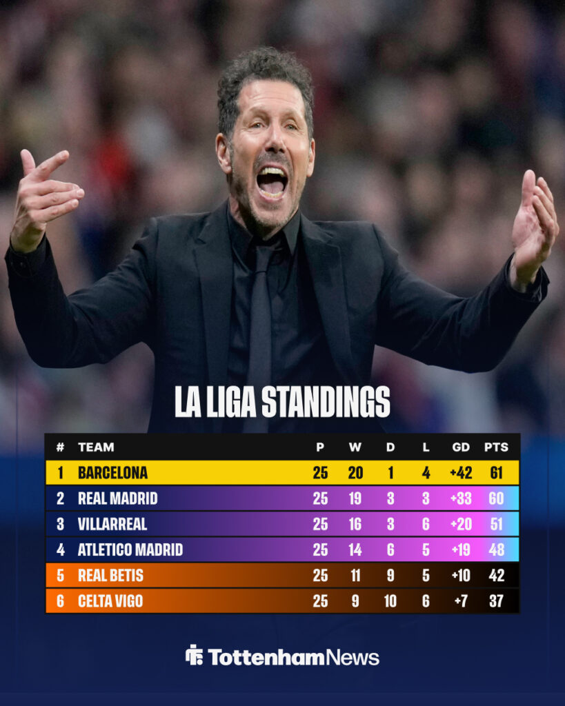 La Liga standings.