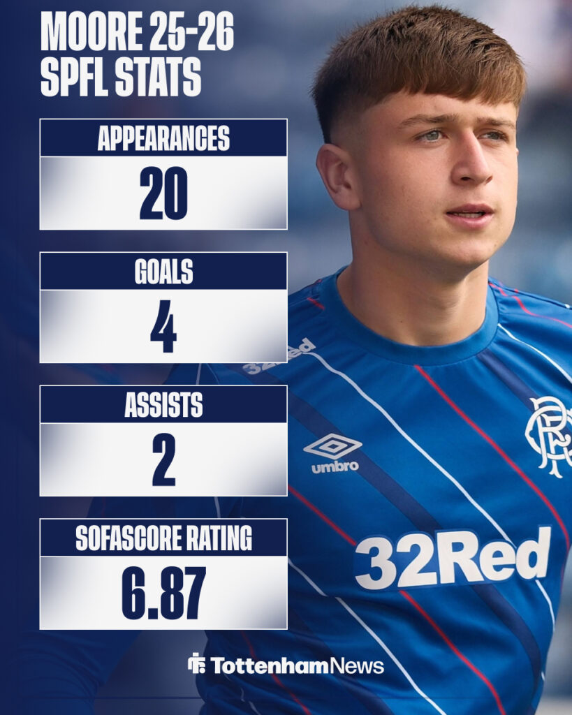 Mikey Moore 25-26 Rangers stats