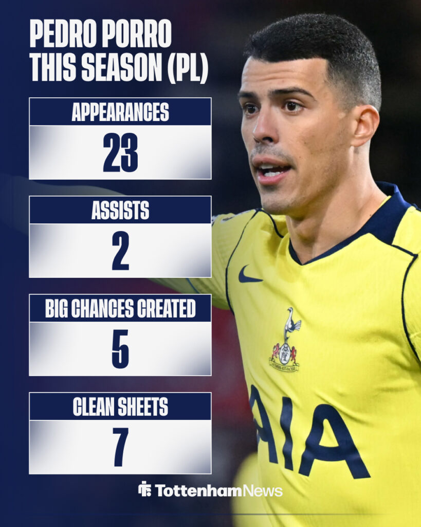 Pedro Porro stats