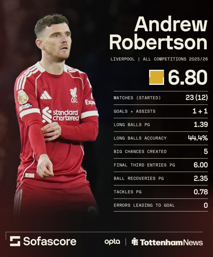 Tottenham target Andy Robertson's record at Liverpool this season