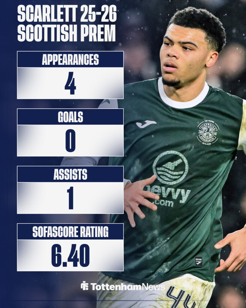 Dane Scarlett's 2025-26 Scottish Premiership stats with Hibernian