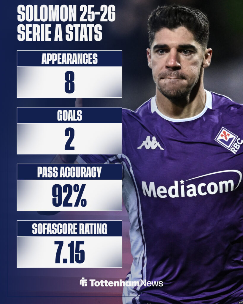 Manor Solomon's 2025-26 Serie A stats for Fiorentina