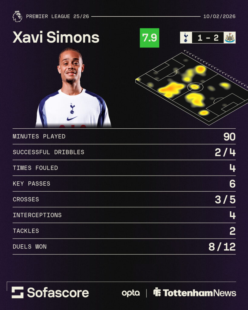 Xavi Simons stats vs Newcastle